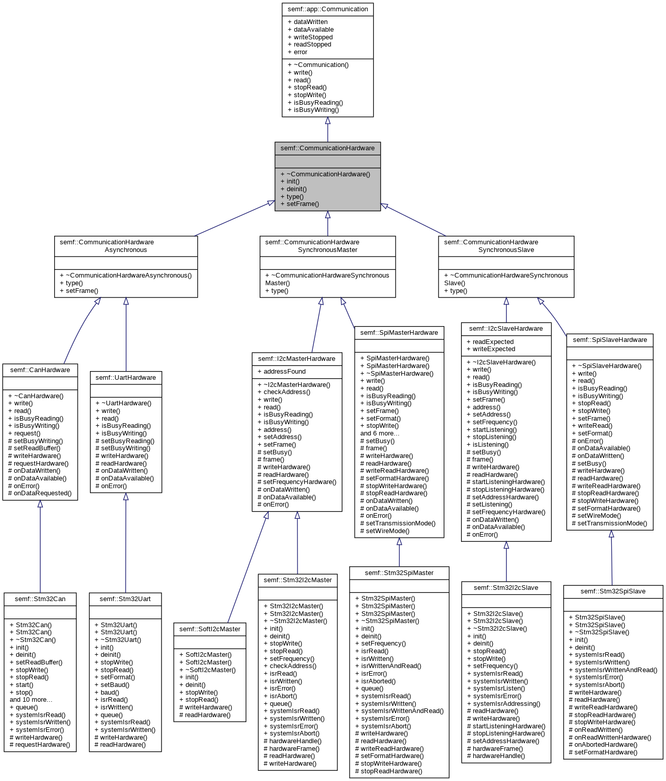 Inheritance graph