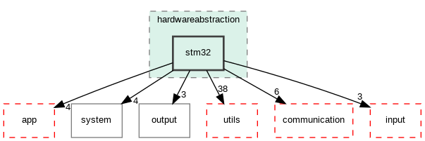 /builds/master/qde-technologie/semf/Lib/semf-lib/semf/hardwareabstraction/stm32