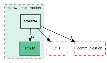 /builds/master/qde-technologie/semf/Lib/semf-lib/semf/hardwareabstraction/stm32f4