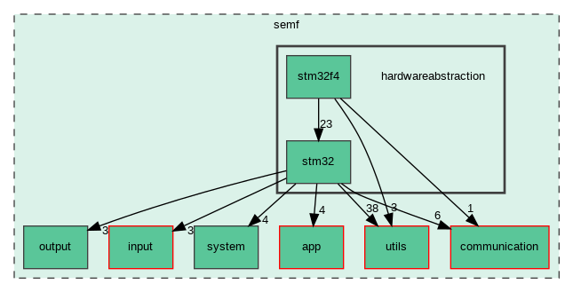 /builds/master/qde-technologie/semf/Lib/semf-lib/semf/hardwareabstraction