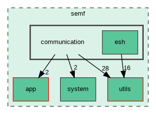 /builds/master/qde-technologie/semf/Lib/semf-lib/semf/communication